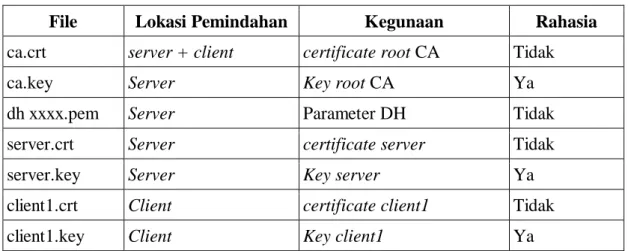 Table 8 Deskripsi Public Key Infrastructure 