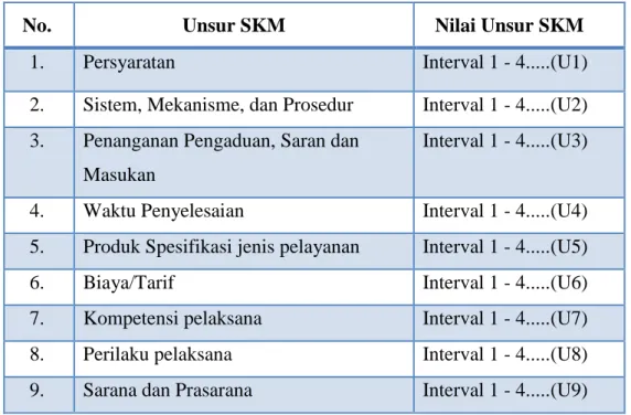 Tabel  1.  Nilai  Persepsi,  Interval  SKM,  Interval  Konversi  SKM,  Mutu  Pelayanan dan Kinerja Unit Pelayanan 