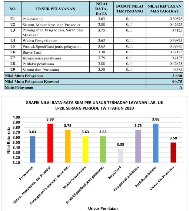 Gambar  2.  Grafik  Nilai  Rata-Rata  Hasil  Survei  Kepuasan  Pelanggan  Per  Unsur  Terhadap  Layanan Laboratorium LP2IL Serang Periode TW I Tahun 2020