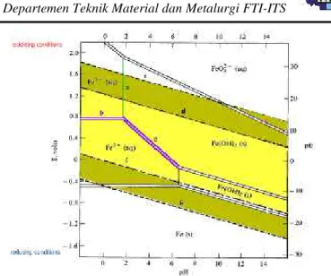 Gambar 2.34 Diagram pourbaix
