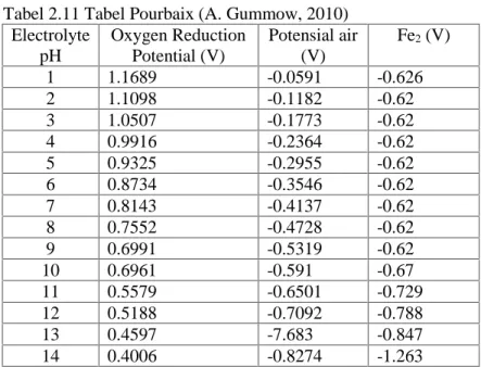 Tabel 2.11 Tabel Pourbaix (A. Gummow, 2010) Electrolyte pH Oxygen ReductionPotential (V) Potensial air(V) Fe 2 (V) 1 1.1689 -0.0591 -0.626 2 1.1098 -0.1182 -0.62 3 1.0507 -0.1773 -0.62 4 0.9916 -0.2364 -0.62 5 0.9325 -0.2955 -0.62 6 0.8734 -0.3546 -0.62 7 