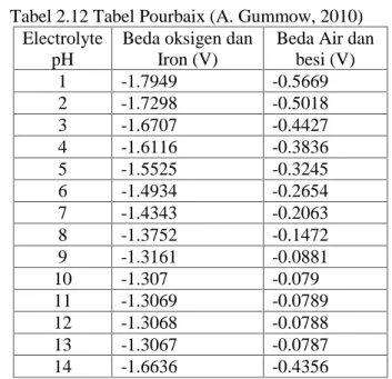 Tabel 2.12 Tabel Pourbaix (A. Gummow, 2010) Electrolyte