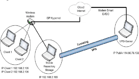Gambar 1.1 Simulasi mobile repository network system 