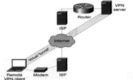 Gambar 1 Tunneling melalui jaringan VPN terdiri dari 2 jenis dibagi berdasarkan metode aksesnya, yaitu :
