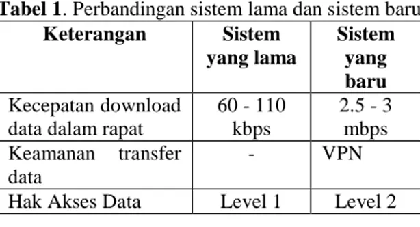 Tabel 1. Perbandingan sistem lama dan sistem baru Keterangan Sistem yang lama Sistemyang baru Kecepatan download