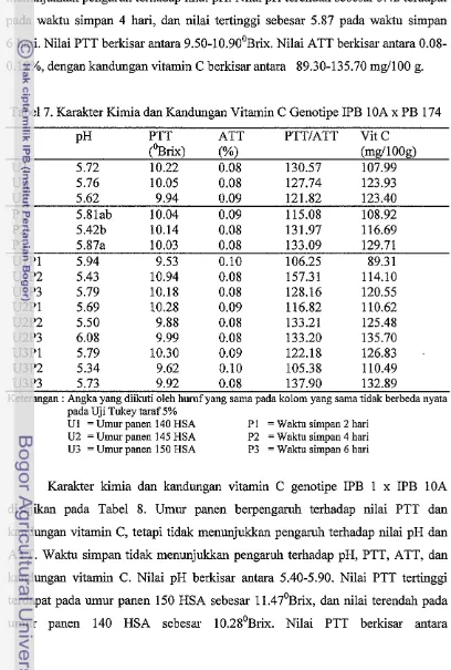 Tabel 7. Karakter Kimia dan Kandungan Vitamin C Genotipe IPB 10A x PB 174 