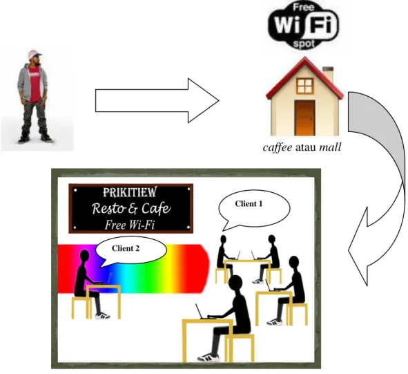 Gambar 3.1 Proses koneksi di jaringan wifi 