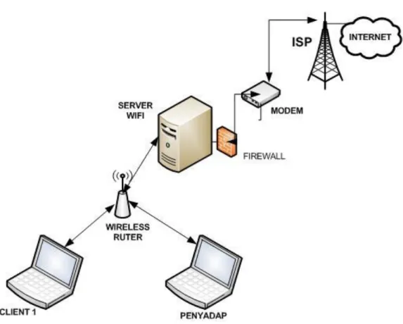 Gambar 3.2 Aliran Paket Data Normal Di jaringan wifi 