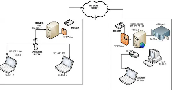 Gambar 3.5 Proses koneksi normal di jaringan wifi 
