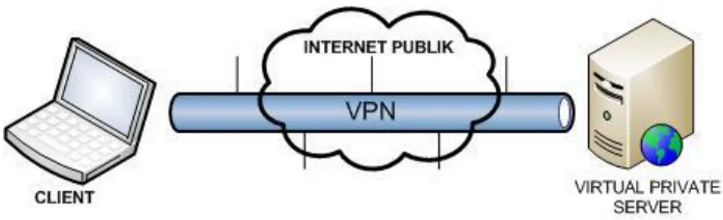 Gambar 3.7 Proses Koneksi VPN  3.4  Analisis kebutuhan sistem VPN 