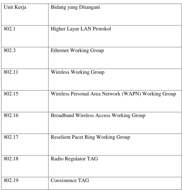 Tabel 3.1 Unit kerja standarisasi LAN dan WAN  Unit Kerja   Bidang yang Ditangani  