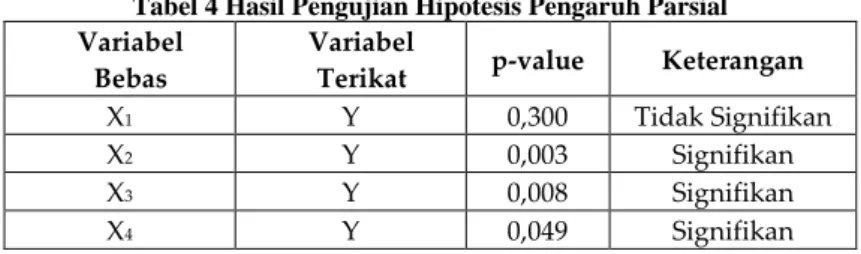 Tabel 3 Hasil Analisis Regresi Berganda X 1 , X 2 , X 3 , X 4  terhadap Y  Variabel  Beta  T  Sig t  Keterangan 