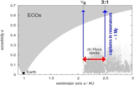 Gambar III.1  Contoh  resonansi  ν 6  dan 3:1 di daerah sabuk utama yang bisa menyebabkan suatu benda terlempar ke daerah dekat bumi yang dikenal dengan ECOs, Earth Crossing Orbits, (Brož et al