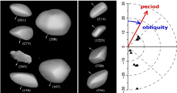 Gambar III.4  Model asteroid dan vektor rotasi dari 11 asteroid famili Koronis (kiri) dan plot antara waktu vs