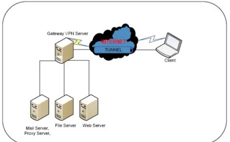 Gambar 3.1. Remote Access VPN secara umum 