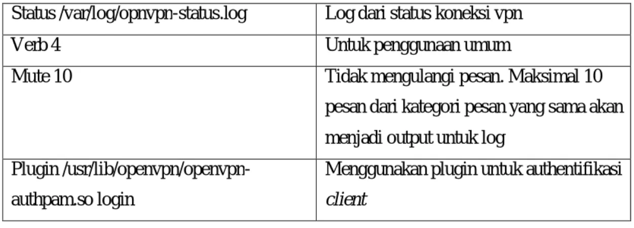 Tabel 3.4 Parameter Konfigurasi Client Windows 