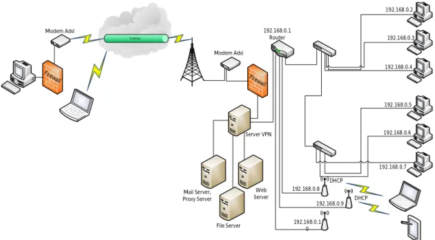 Gambar 3.3. Topologi Jaringan VPN 