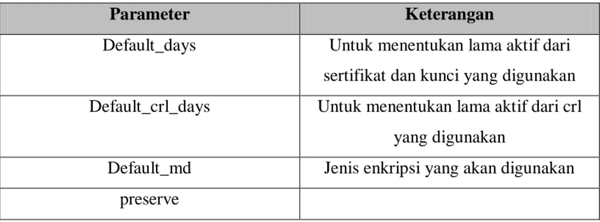 Tabel 3.4 Parameter Openssl Yang Dibutuhkan 