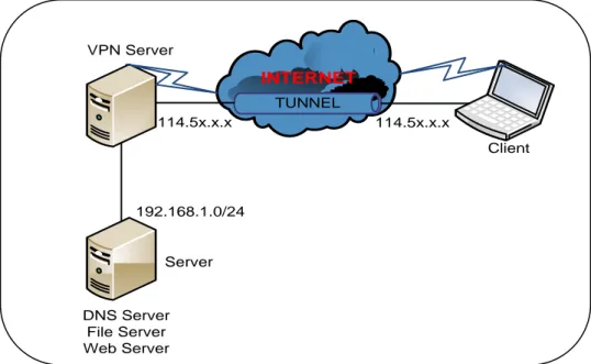 Gambar 3.3 Simulasi Jaringan Remote Access VPN 