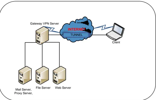 Gambar 3.1. Remote Access VPN secara umum 