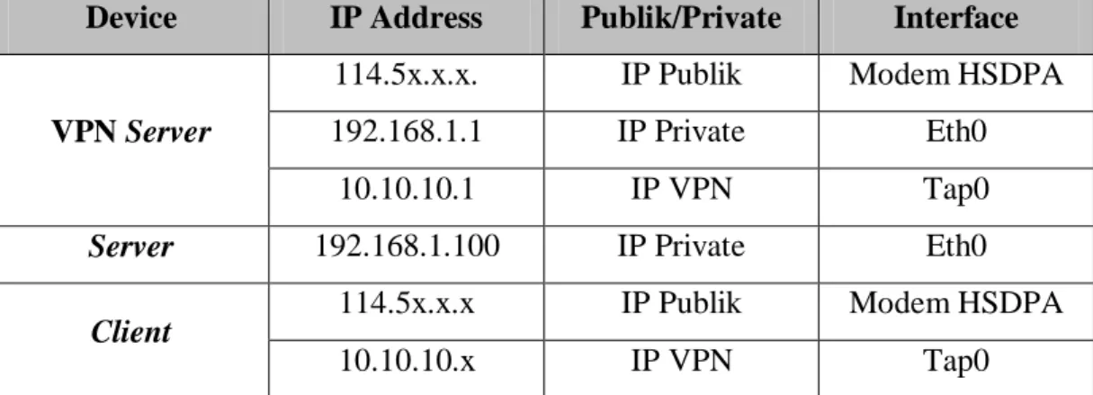 Tabel 3.8. Alokasi IP Address 