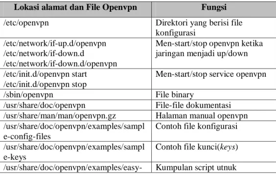 Tabel 3.8 Tempat dan File yang Terinstal oleh Openvpn  Lokasi alamat dan File Openvpn  Fungsi 