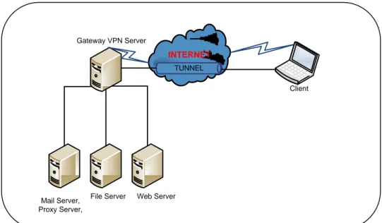 Gambar 3.2 Topologi Remote Access VPN  