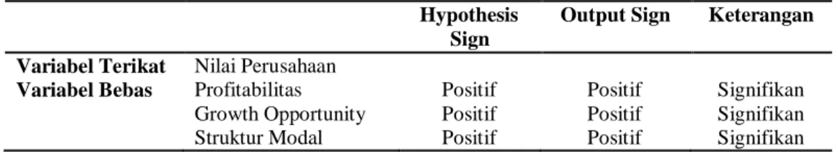 Tabel 5: Ringkasan Hubungan dan Signifikansi Hasil Regresi Data Panel  Hypothesis 