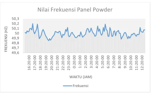 Gambar 4.12 Grafik Frekuensi Panel Powder