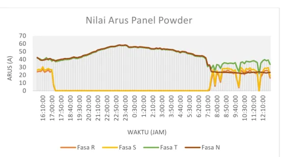 Gambar 4.14 Grafik Arus Panel Powder