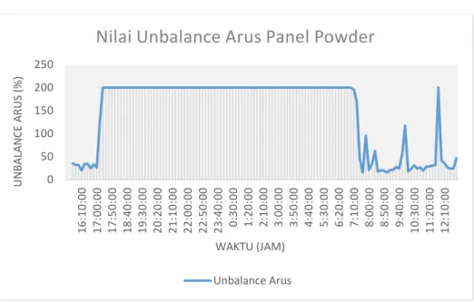 Gambar 4.16 Grafik Unbalance Arus Panel Powder 