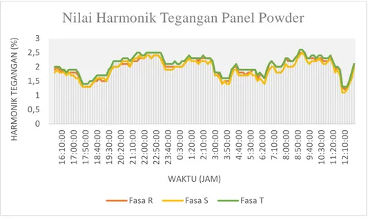 Gambar 4.17 Grafik Harmonik Tegangan Panel Powder 