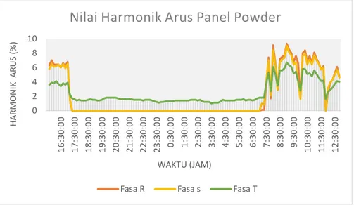 Gambar 4.18 Grafik Harmonik Arus Panel Powder 