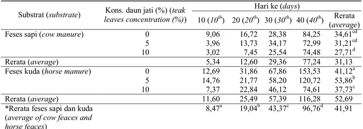 Tabel 4. Produksi gas metan (CH 4 ) hasil fermentasi metanogenik yang menggunakan jenis kotoran ternak,  konsentrasi dan waktu inkubasi yang berbeda (ml/fermentor) (the production of methane gas (CH 4 ) methanogenic 