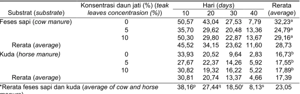 Tabel 3. Produksi total VFAs hasil fermentasi metanogenik yang menggunakan jenis kotoran ternak,  konsentrasi daun jati dan waktu inkubasi yang berbeda (ml/Mol)  