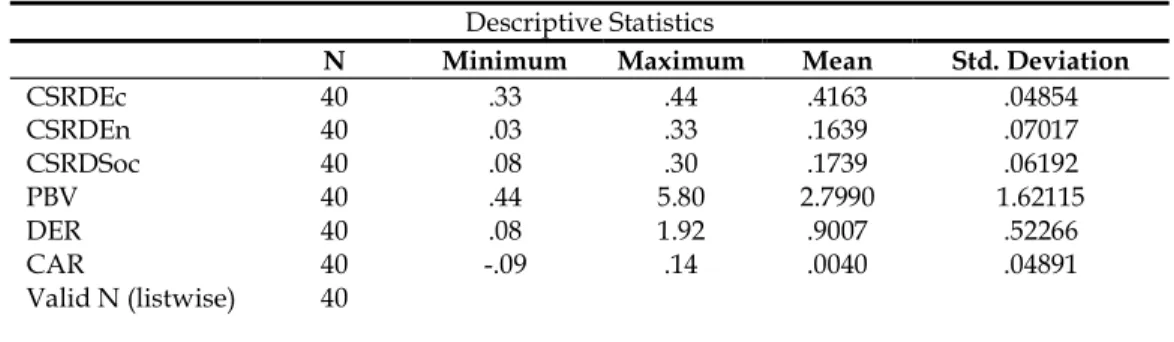 Tabel 1  Statistik Deskriptif  Descriptive Statistics 