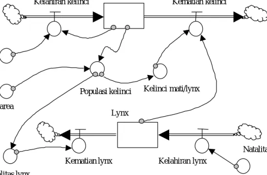 Gambar 7. Keragaan Model dinamika populasi mangsa (kelinci) dan pemangsa (lynx, sejenis kucing liar) menggunakan simbol dari Program Stella (diangkat dari Stella 5)