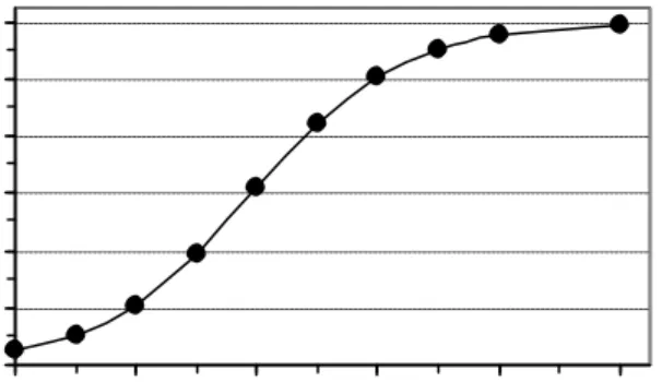 Gambar 9. Pola perkembangan biomassa tanaman jagung dengan umur yang digambarkan dengan model deskriptif (Penning d Vries et al., 1989).