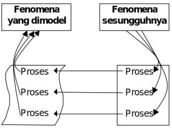 Gambar 10.  Bagan yang menunjukkan bagaimana obseervasi dunia nyata dianalisis dan diintegrasikan ke dalam model eksplanatori untuk meniru (simulasi) tabiat sistem (diangkat dari Penning de Vries et al., 1989)