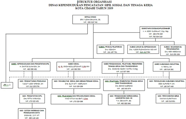 Gambar 3.3 Struktur Organisasi Dinas Kependudukan, Pencatatan Sipil. Sosial  dan Tenaga Kerja Kota Cimahi