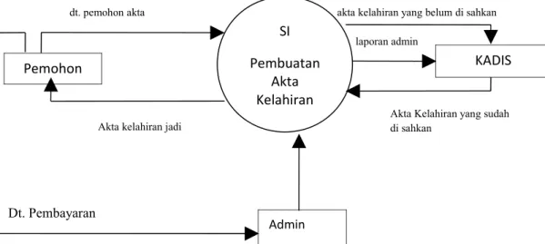 Gambar 4.5.  Diagram Konteks yang diusulkanSI
