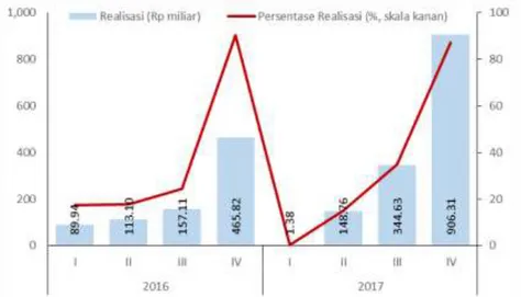 Grafik 1.8 Nilai dan Persentase Realisasi Belanja Modal Kalimantan Barat 