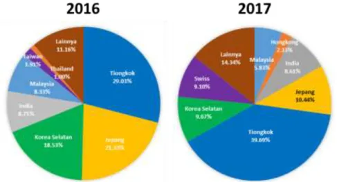 Grafik 1.25 Distribusi Negara Tujuan Ekspor Kalimantan Barat 2016-2017 