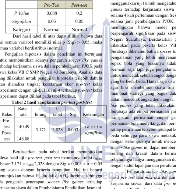 tabel  Sig  Keterangan   Pre-test  140.49  3.171  2.028  0.003  t h > t t =  signifikan   Post-test  146.08 
