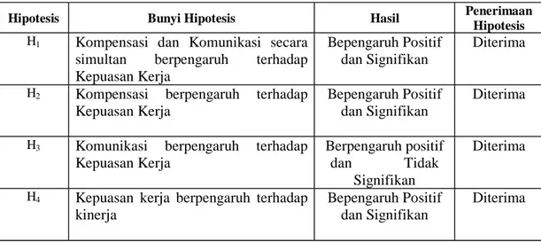 Tabel 1 :Hasil Pengujian Hipotesis.