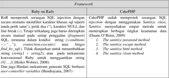 Tabel 1: Tabel hasil analisis perbandingan SQL injection berdasarkan studi literatur  Framework 