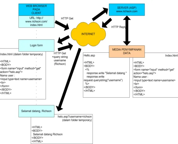 Gambar 2. Contoh alur data pada halaman web yang dinamis (adaptasi dari [4]) 