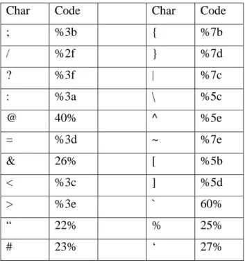 Tabel 2. HTML Escape Encoding [3] 