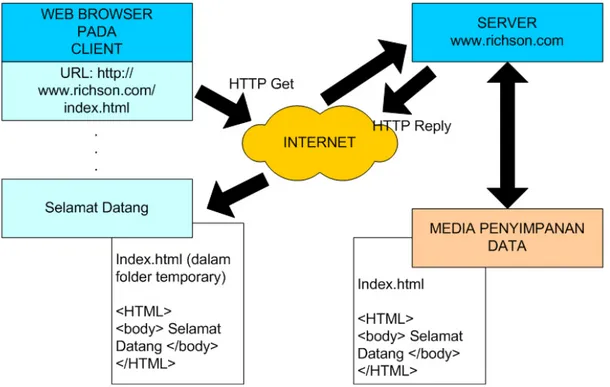Gambar 1. Alur data tipikal untuk halaman web yang statis [4] 