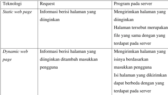 Tabel 1. Perbandingan antara static web page dengan dynamic web page 